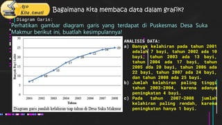 Bagaimana kita membaca data dalam grafik?
Diagram Garis:
Perhatikan gambar diagram garis yang terdapat di Puskesmas Desa Suka
Makmur berikut ini, buatlah kesimpulannya!
ANALISIS DATA:
a) Banyak kelahiran pada tahun 2001
adalah 7 bayi, tahun 2002 ada 10
bayi, tahun 2003 ada 13 bayi,
tahun 2004 ada 17 bayi, tahun
2005 ada 20 bayi, tahun 2006 ada
22 bayi, tahun 2007 ada 24 bayi,
dan tahun 2008 ada 25 bayi.
b) Jumlah kelahiran paling tinggi
tahun 2003-2004, karena adanya
peningkatan 4 bayi.
c) Pada tahun 2007-2008 jumlah
kelahiran paling rendah, karena
peningkatan hanya 1 bayi.
 
