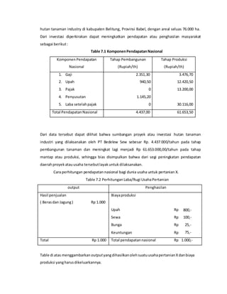 hutan tanaman industry di kabupaten Belitung, Provinsi Babel, dengan areal seluas 76.000 ha.
Dari investasi diperkirakan dapat meningkatkan pendapatan atau penghasilan masyarakat
sebagai berikut:
Table 7.1 KomponenPendapatanNasional
Komponen Pendapatan
Nasional
Tahap Pembangunan
(Rupiah/th)
Tahap Produksi
(Rupiah/th)
1. Gaji
2. Upah
3. Pajak
4. Penyusutan
5. Laba setelahpajak
2.351,30
940,50
0
1.145,20
0
3.476,70
12.420,50
13.200,00
30.116,00
Total Pendapatan Nasional 4.437,00 61.653,50
Dari data tersebut dapat dilihat bahwa sumbangan proyek atau investasi hutan tanaman
industri yang dilaksanakan oleh PT Bedelew Sew sebesar Rp. 4.437.000/tahun pada tahap
pembangunan tanaman dan meningkat lagi menjadi Rp 61.653.000,00/tahun pada tahap
mantap atau produksi, sehingga bias disimpulkan bahwa dari segi peningkatan pendapatan
daerahproyek atauusaha tersebutlayakuntuk dilaksanakan.
Cara perhitungan pendapatan nasional bagi dunia usaha untuk pertanian X.
Table 7.2 Perhitungan Laba/Rugi UsahaPertanian
output Penghasilan
Hasil penjualan
( Berasdan Jagung) Rp 1.000
Biayaproduksi
Upah
Sewa
Bunga
Keuntungan
Rp
Rp
Rp
Rp
800,-
100,-
25,-
75,-
Total Rp 1.000 Total pendapatannasional Rp 1.000,-
Table di atas menggambarkan outputyangdihasilkanolehsuatuusahapertanianXdanbiaya
produksi yangharusdikeluarkannya.
 