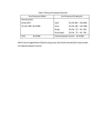 Table 7.3 Neraca Pendapatan Nasional
ArusPerputaran Modal ArusPerputaran Penghasilan
Hasil penjualan
Outputakhir Upah 10 x Rp 800 = Rp 8.000,-
10 x Rp.1.000 = Rp 10.000 Sewa 10 x Rp 100 = Rp 1.000,-
Bunga 10 x Rp 25 = Rp 250,-
Keuntungan 10 x Rp 75 = Rp 750,-
Total Rp 10.000 Total pendapatannasional Rp 10.000,-
Table di atas menggambarkan10 petani yangserupa.Jadi semakinbanyakpetani makasemakin
meningkatpendapatan nasional.
 