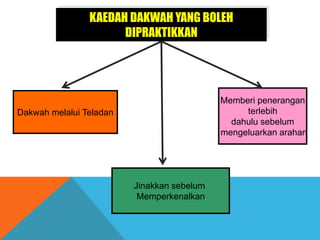 KAEDAH DAKWAH YANG BOLEH
DIPRAKTIKKAN
Dakwah melalui Teladan
Jinakkan sebelum
Memperkenalkan
Memberi penerangan
terlebih
dahulu sebelum
mengeluarkan arahan
 