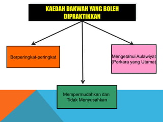 KAEDAH DAKWAH YANG BOLEH
DIPRAKTIKKAN
Berperingkat-peringkat
Mempermudahkan dan
Tidak Menyusahkan
Mengetahui Aulawiyat
(Perkara yang Utama)
 