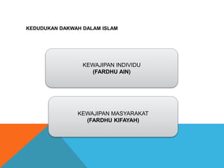 KEDUDUKAN DAKWAH DALAM ISLAM
KEWAJIPAN INDIVIDU
(FARDHU AIN)
KEWAJIPAN MASYARAKAT
(FARDHU KIFAYAH)
 