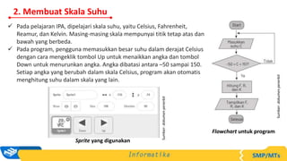 2. Membuat Skala Suhu
 Pada pelajaran IPA, dipelajari skala suhu, yaitu Celsius, Fahrenheit,
Reamur, dan Kelvin. Masing-masing skala mempunyai titik tetap atas dan
bawah yang berbeda.
 Pada program, pengguna memasukkan besar suhu dalam derajat Celsius
dengan cara mengeklik tombol Up untuk menaikkan angka dan tombol
Down untuk menurunkan angka. Angka dibatasi antara –50 sampai 150.
Setiap angka yang berubah dalam skala Celsius, program akan otomatis
menghitung suhu dalam skala yang lain.
Sprite yang digunakan
Sumber:
dokumen
penerbit
Flowchart untuk program
Sumber:
dokumen
penerbit
 