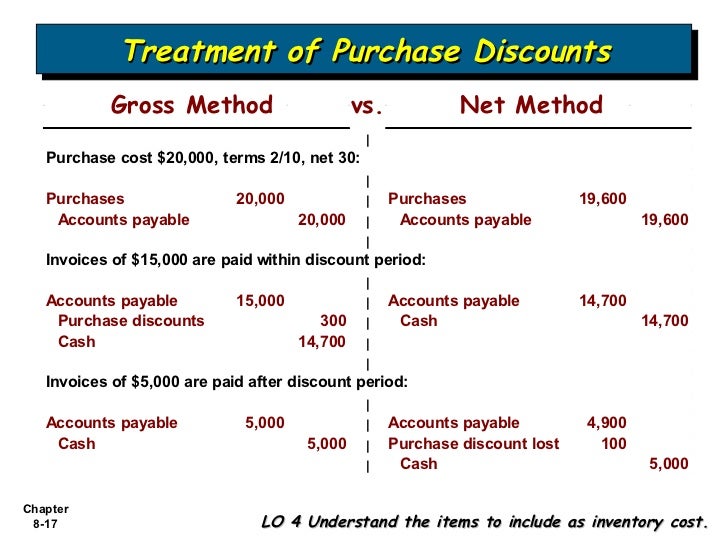sales what for entry journal Bab Cost  of Inventories, 8 Approach a Valuation Basis