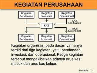 Halaman 3
Kegiatan
Pendanaan
Kegiatan
Investasi
Kegiatan
Operasional
Kegiatan
Pendanaan
Kegiatan
Investasi
Kegiatan
Operasional
KAS
Arus
Kas Masuk
Arus
Kas Keluar
Kegiatan organisasi pada dasarnya hanya
terdiri dari tiga kegiatan, yaitu pendanaan,
investasi, dan operasional. Ketiga kegiatan
tersebut mengakibatkan adanya arus kas
masuk dan arus kas keluar.
 