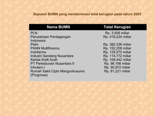 Sepuluh BUMN yang mendominasi total kerugian pada tahun 2003
Nama BUMN Total Kerugian
PLN
Perusahaan Perdagangan
Indonesia
Pelni
PANN Multifinance
Indofarma
Industri Sandang Nusantara
Kertas Kraft Aceh
PT Perkebunan Nusantara II
Inhutani I
Rumah Sakit Cipto Mangunkusumo
(Prognosa)
Rp. 3,558 miliar
Rp. 418,224 miliar
Rp. 382,336 miliar
Rp. 152,258 miliar
Rp. 129,570 miliar
Rp. 114,772 miliar
Rp. 108,442 miliar
Rp. 96,166 miliar
Rp. 90,972 miliar
Rp. 81,221 miliar
 