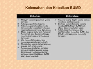 Kelemahan dan Kebaikan BUMD
Kebaikan Kelemahan
1. Melayani kepentingan umum (public
service)
2. Kelangsungan hidup terjamin.
3. Tidak mengalami kesulitan modal
karena modal berasal dari kekayaan
negara atau daerah yang dipisahkan.
4. Status pegawai diatur oleh Peraturan
Pemerintah atau Daerah sehingga
menimbulkan rasa aman bagi para
karyawan.
5. Jika menderita kerugian, yang
menanggung adalah pemerintah.
6. Menjalankan usaha vital yang jarang
digarap oleh pihak swasta.
7. Pengawasan disalurkan terhadap
semua anggota organisasi secara
berjenjang dn berkesinambungan
sehingga tujuan BUMN dan BUMD
akan dapat berwujud.
1. Pegawai kurang disiplin karena banyak
mendapat fasilitas negara.
2. Birokrasi pemerintah yang panjang
membuat BUMN dan BUMD tidak
efisien dalam melakukan tugas.
3. Keterbatasan kemampuan dan
keahlian dalam mengelola BUMN dan
BUMD, sehingga sering menderita
kerugian.
 