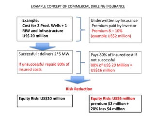EXAMPLE CONCEPT OF COMMERCIAL DRILLING INSURANCE
Example:
Cost for 2 Prod. Wells + 1
RIW and Infrastructure
US$ 20 million
Underwritten by Insurance
Premium paid by Investor
Premium 8 – 10%
(example US$2 million)
Successful : delivers 2*5 MW
If unsuccessful repaid 80% of
insured costs
Pays 80% of insured cost if
not successful
80% of US$ 20 Million =
US$16 million
Risk Reduction
Equity Risk: US$20 million Equity Risk: US$6 million
premium $2 million +
20% loss $4 million
 