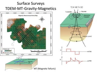 Surface Surveys
TDEM-MT-Gravity-Magnetics
MT (Magneto Telluric)
 