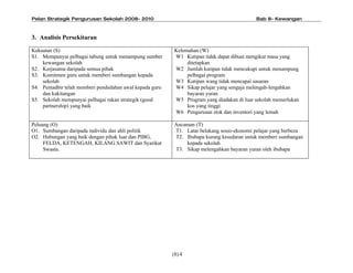 Pelan Strategik Pengurusan Sekolah 2008- 2010                                               Bab 8- Kewangan



3. Analisis Persekitaran

Kekuatan (S)                                               Kelemahan (W)
S1. Mempunyai pelbagai tabung untuk menampung sumber       W1 Kutipan tidak dapat dibuat mengikut masa yang
    kewangan sekolah                                            ditetapkan
S2. Kerjasama daripada semua pihak                         W2 Jumlah kutipan tidak mencukupi untuk menampung
S3. Komitmen guru untuk memberi sumbangan kepada                pelbagai program
    sekolah                                                W3 Kutipan wang tidak mencapai sasaran
S4. Pentadbir telah memberi pendedahan awal kepada guru    W4 Sikap pelajar yang sengaja melengah-lengahkan
    dan kakitangan                                              bayaran yuran
S5. Sekolah mempunyai pelbagai rakan strategik (good       W5 Program yang diadakan di luar sekolah memerlukan
    partnership) yang baik                                      kos yang tinggi
                                                           W6 Pengurusan stok dan inventori yang lemah

Peluang (O)                                                Ancaman (T)
O1. Sumbangan daripada individu dan ahli politik           T1. Latar belakang sosio-ekonomi pelajar yang berbeza
O2. Hubungan yang baik dengan pihak luar dan PIBG,         T2. Ibubapa kurang kesedaran untuk memberi sumbangan
     FELDA, KETENGAH, KILANG SAWIT dan Syarikat                kepada sekolah
     Swasta.                                               T3. Sikap melengahkan bayaran yuran oleh ibubapa




                                                          (8) 4
 
