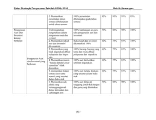 Pelan Strategik Pengurusan Sekolah 2008- 2010                                                Bab 8- Kewangan



                                  2. Memastikan            100% peruntukan             95%   95%   95%   95%
                                  peruntukan tahun         dibelanjakan pada tahun
                                  semasa dibelanjakan      semasa
                                  untuk tahun semasa

Pengurusan                        1.Meningkatkan           100% kakitangan an guru     70%   80%   90%   100%
Aset Dan                          pengetahuan dalam        tahu pengurusan aset dan
Inventori                         pengurusan aset dan      inventori
kurang                            iventori
berkesan                          2. Memastikan rekod      Rekod aset dan inventori    60%   75%   85%   100%
                                  aset dan inventori       dikemaskini 100%
                                  dikemaskini
                                  3. Memastikan yang       100% barang- barang yang    60%   75%   85%   100%
                                  tidak digunakan dibuat   lama dan rosak dibuat
                                  pelupusan dan hapus      pelupusan dan hapuskira
                                  kira
             Pengurusan Aset
                                  4. Memastikan sistem     100% aset direkodkan        60%   75%   85%   100%
             dan Inventori yang
                                  masuk dahulu keluar     sebelum digunakan.
             berkesan
                                  kemudian tidak
                                  diamalkan
                                  5. memastikan lokasi     100% aset berada dilokasi   60%   75%   85%   100%
                                  semasa aset sama         yang tercatat dalam buku
                                  seperti yang tercatat    stok
                                  dalam buku stok
                                  6. Memastikan ada        100% aset dibawah           70%   80%   90%   100%
                                  pihak yang               tanggung jawab kakitangan
                                  bertanggungjawab         dan guru yang ditentukan
                                  diatas kerosakan dan
                                  kehilangan aset




                                                             (8) 7
 
