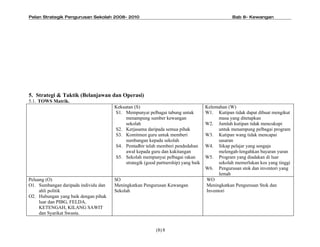 Pelan Strategik Pengurusan Sekolah 2008- 2010                                                   Bab 8- Kewangan




5. Strategi & Taktik (Belanjawan dan Operasi)
5.1. TOWS Matrik.
                                      Kekuatan (S)                                  Kelemahan (W)
                                      S1. Mempunyai pelbagai tabung untuk           W1. Kutipan tidak dapat dibuat mengikut
                                           menampung sumber kewangan                      masa yang ditetapkan
                                           sekolah                                  W2. Jumlah kutipan tidak mencukupi
                                      S2. Kerjasama daripada semua pihak                  untuk menampung pelbagai program
                                      S3. Komitmen guru untuk memberi               W3. Kutipan wang tidak mencapai
                                           sumbangan kepada sekolah                       sasaran
                                      S4. Pentadbir telah memberi pendedahan        W4. Sikap pelajar yang sengaja
                                           awal kepada guru dan kakitangan                melengah-lengahkan bayaran yuran
                                      S5. Sekolah mempunyai pelbagai rakan          W5. Program yang diadakan di luar
                                           strategik (good partnership) yang baik         sekolah memerlukan kos yang tinggi
                                                                                    W6. Pengurusan stok dan inventori yang
                                                                                          lemah
Peluang (O)                           SO                                            WO
O1. Sumbangan daripada individu dan   Meningkatkan Pengurusan Kewangan              Meningkatkan Pengurusan Stok dan
     ahli politik                     Sekolah                                       Inventori
O2. Hubungan yang baik dengan pihak
     luar dan PIBG, FELDA,
     KETENGAH, KILANG SAWIT
     dan Syarikat Swasta.


                                                          (8) 8
 
