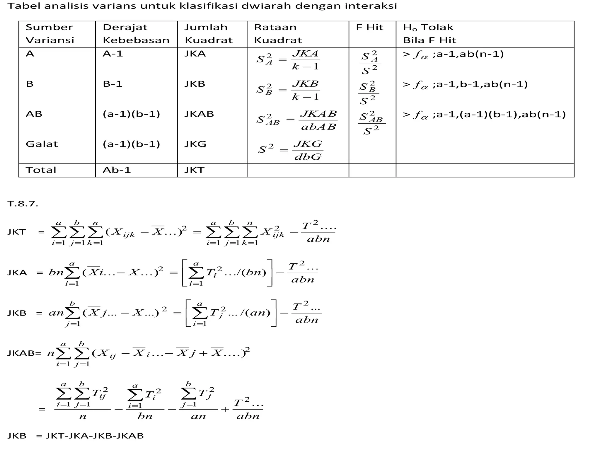 Tabel analisis varians untuk klasifikasi dwiarah dengan interaksi 
Sumber 
Variansi 
Derajat 
Kebebasan 
Jumlah 
Kuadrat 
Rataan 
Kuadrat 
F Hit Ho Tolak 
Bila F Hit 
A A-1 JKA 
JKA 
1 
2 
 
 
k 
S A 
> f ;a-1,ab(n-1) 
B B-1 JKB 
JKB 
1 
2 
 
 
k 
SB 
2 
S A 
2 
S B 
2 
S 
> f ;a-1,b-1,ab(n-1) 
AB (a-1)(b-1) JKAB 
JKAB 
abAB 
S AB  2 
2 
S AB 
2 
S 
>  f ;a-1,(a-1)(b-1),ab(n-1) 
Galat (a-1)(b-1) JKG 
Total Ab-1 JKT 
T.8.7. 
JKT = 
JKG 
T 
abn 
a 
 X  X 2  X 
 
   i 
   
b 
j 
n 
k 
ijk 
a 
i 
b 
j 
n 
k 
ijk 
.... 
( ...) 
2 
1 1 1 
2 
1 1 1 
JKA = 
T 
abn 
a 
 
    
  
bn Xi X T bn 
i 
i 
a 
i 
... 
( ... ...) .../( ) 
2 
1 
2 
1 
 
2  
 
 
 
 
 
 
JKB = 
T 
abn 
a 
 
    
  
an X j X T an 
i 
j 
b 
j 
... 
( ... ...) ... /( ) 
2 
1 
2 
1 
 
2  
  
 
  
 
a 
JKAB= 2 
 ij  i   
  
n (X X ... X j X....) 
1 1 
i 
b 
j 
= 
T 
abn 
T 
   
    
an 
T 
bn 
n 
T 
b 
j 
j 
a 
i 
i 
a 
i 
b 
j 
ij 
... 2 
1 
2 
1 
2 
1 1 
2 
   
JKB = JKT-JKA-JKB-JKAB 
2 
S 
dbG 
S  2 
 