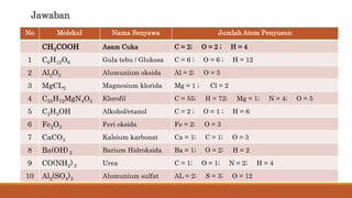 Jawaban
No Molekul Nama Senyawa Jumlah Atom Penyusun
CH3COOH Asam Cuka C = 2; O = 2 ; H = 4
1 C6H12O6 Gula tebu / Glukosa C = 6 ; O = 6 ; H = 12
2 Al2O3 Alumunium oksida Al = 2; O = 3
3 MgCL2 Magnesium klorida Mg = 1 ; Cl = 2
4 C55H72MgN4O5 Klorofil C = 55; H = 72; Mg = 1; N = 4; O = 5
5 C2H5OH Alkohol/etanol C = 2 ; O = 1 ; H = 6
6 Fe2O3 Feri oksida Fe = 2; O = 3
7 CaCO3 Kalsium karbonat Ca = 1; C = 1; O = 3
8 Ba(OH) 2 Barium Hidroksida Ba = 1; O = 2; H = 2
9 CO(NH2) 2 Urea C = 1; O = 1; N = 2; H = 4
10 Al2(SO4)3 Alumunium sulfat AL = 2; S = 3; O = 12
 