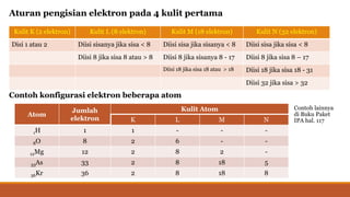 Aturan pengisian elektron pada 4 kulit pertama
Contoh konfigurasi elektron beberapa atom
Kulit K (2 elektron) Kulit L (8 elektron) Kulit M (18 elektron) Kulit N (32 elektron)
Disi 1 atau 2 Diisi sisanya jika sisa < 8 Diisi sisa jika sisanya < 8 Diisi sisa jika sisa < 8
Diisi 8 jika sisa 8 atau > 8 Diisi 8 jika sisanya 8 - 17 Diisi 8 jika sisa 8 – 17
Diisi 18 jika sisa 18 atau > 18 Diisi 18 jika sisa 18 - 31
Diisi 32 jika sisa > 32
Atom
Jumlah
elektron
Kulit Atom
K L M N
1H 1 1 - - -
8O 8 2 6 - -
12Mg 12 2 8 2 -
33As 33 2 8 18 5
36Kr 36 2 8 18 8
Contoh lainnya
di Buku Paket
IPA hal. 117
 