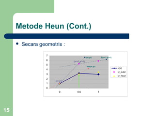 15
Metode Heun (Cont.)
 Secara geometris :
0
1
2
3
4
5
6
7
0 0.5 1
y(x)
yr_euler
yr_heun
f(xr,yr) f(xr+1,yr+1)
frat(xr,yr)
(xr,yr)
(xr+1,yr+1)
 