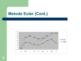 9
0
1
2
3
4
5
6
7
8
0 0.5 1 1.5 2 2.5 3 3.5 4
y(x)
dy/dx
(x1,y1)
(x0,y0)
(x2,y2)
(x3,y3)
(x4,y4)
(x5,y5)
(x6,y6)
(x7,y7) (x8,y8)
Metode Euler (Cont.)
 