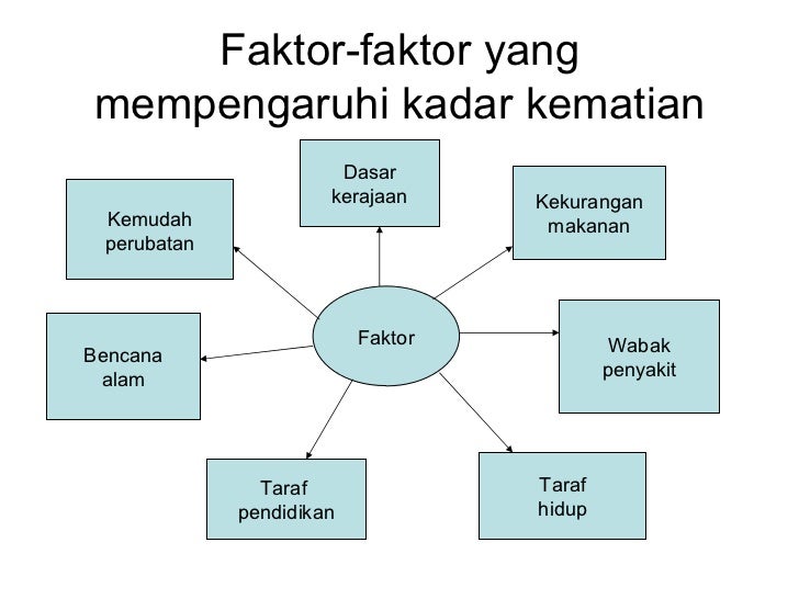 Faktor Yang Mempengaruhi Kadar Kelahiran