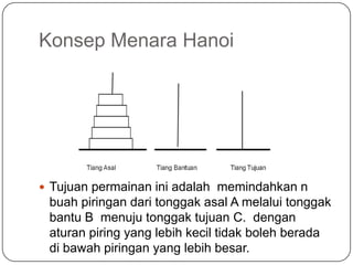 Konsep Menara Hanoi




 Tujuan permainan ini adalah memindahkan n
 buah piringan dari tonggak asal A melalui tonggak
 bantu B menuju tonggak tujuan C. dengan
 aturan piring yang lebih kecil tidak boleh berada
 di bawah piringan yang lebih besar.
 
