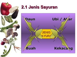 2.1 Jenis Sayuran JENIS  SAYURAN Daun Kekacang Ubi / Akar Buah 