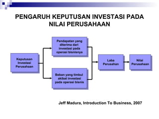 PENGARUH KEPUTUSAN INVESTASI PADA NILAI PERUSAHAAN Keputusan Investasi Perusahaan Pendapatan yang diterima dari  investasi pada operasi bisnisnya Beban yang timbul  akibat investasi pada operasi bisnis Laba Perusahan Nilai  Perusahaan Jeff Madura, Introduction To Business, 2007 