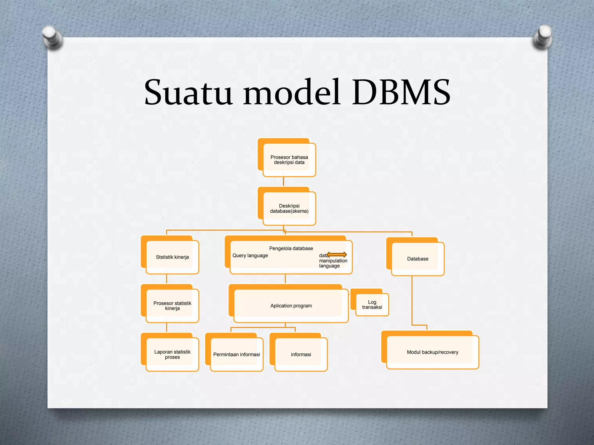 Suatu model DBMS 
Prosesor bahasa 
deskripsi data 
Deskripsi 
database(skema) 
Ststistik kinerja 
Prosesor statistik 
kinerja 
Laporan statistik 
proses 
Pengelola database 
Query language data 
manipulation 
language 
Aplication program 
Permintaan informasi informasi 
Log 
transaksi 
Database 
Modul backup/recovery 
 
