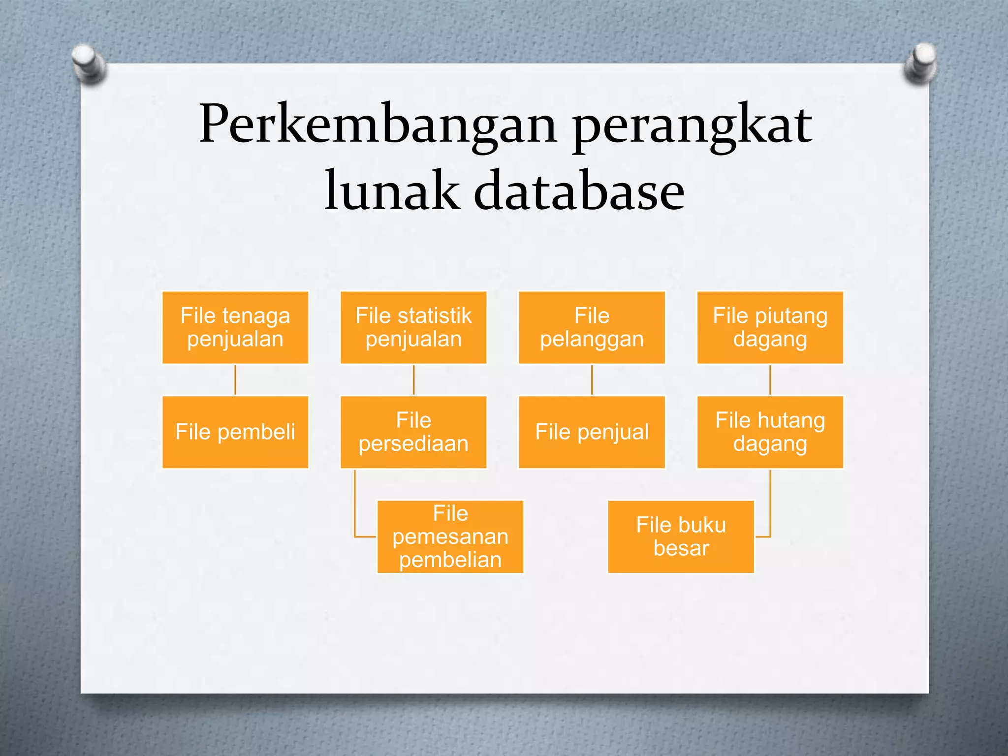 Perkembangan perangkat 
lunak database 
File tenaga 
penjualan 
File pembeli 
File statistik 
penjualan 
File 
persediaan 
File 
pemesanan 
pembelian 
File 
pelanggan 
File penjual 
File piutang 
dagang 
File hutang 
dagang 
File buku 
besar 
 