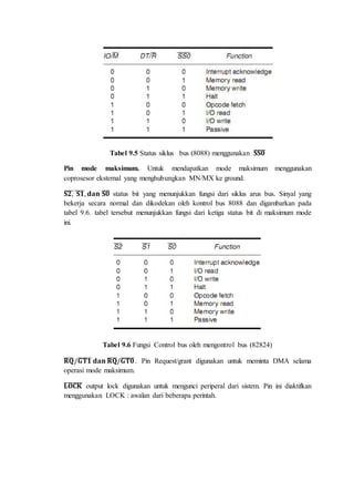 Tabel 9.5 Status siklus bus (8088) menggunakan ̅퐒̅퐒̅̅ퟎ̅ 
Pin mode maksimum. Untuk mendapatkan mode maksimum menggunakan 
coprosesor eksternal yang menghubungkan MN/MX ke ground. 
퐒̅̅ퟐ̅̅, ̅ 퐒̅̅ퟏ̅, 퐝퐚퐧 ̅퐒̅̅ퟎ̅ status bit yang menunjukkan fungsi dari siklus arus bus. Sinyal yang 
bekerja secara normal dan dikodekan oleh kontrol bus 8088 dan digambarkan pada 
tabel 9.6. tabel tersebut menunjukkan fungsi dari ketiga status bit di maksimum mode 
ini. 
Tabel 9.6 Fungsi Control bus oleh mengontrol bus (82824) 
̅퐑̅̅퐐̅/̅퐆̅̅퐓̅̅ퟏ̅ 퐝퐚퐧 ̅퐑̅̅퐐̅/̅퐆̅̅퐓̅̅ퟎ̅ . Pin Request/grant digunakan untuk meminta DMA selama 
operasi mode maksimum. 
̅퐋̅퐎̅̅̅퐂̅퐊̅̅ output lock digunakan untuk mengunci periperal dari sistem. Pin ini diaktifkan 
menggunakan LOCK : awalan dari beberapa perintah. 
 