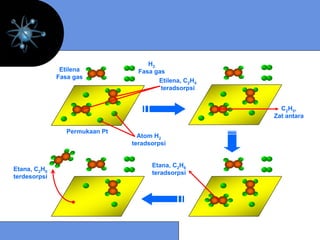 H2
               Etilena            Fasa gas
              Fasa gas
                                        Etilena, C2H4
                                         teradsorpsi


                                                          C2H5,
                                                        Zat antara

                 Permukaan Pt
                                  Atom H2
                                teradsorpsi


                                      Etana, C2H6
Etana, C2H6
                                      teradsorpsi
terdesorpsi
 