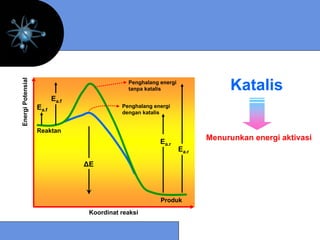 Katalis
Energi Potensial




                                              Penghalang energi
                                              tanpa katalis
                          Ea.f
                   Ea.f                     Penghalang energi
                                            dengan katalis


                   Reaktan
                                                         Ea.r
                                                                         Menurunkan energi aktivasi
                                                                  Ea.r

                                 ∆E



                                                         Produk
                                  Koordinat reaksi
 