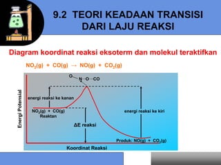 9.2 TEORI KEADAAN TRANSISI
                                       DARI LAJU REAKSI

Diagram koordinat reaksi eksoterm dan molekul teraktifkan
                     NO2(g) + CO(g) → NO(g) + CO2(g)
                                        O
                                              N….O…..CO
  Energi Potensial




                     energi reaksi ke kanan


                       NO2(g) + CO(g)                         energi reaksi ke kiri
                          Reaktan

                                            ∆E reaksi


                                                           Produk: NO(g) + CO2(g)
                                        Koordinat Reaksi
 