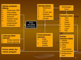 Aktivitas manajemen  SDM lain : Perencanaan SDM Disain jabatan Analisis jabatan Rekrutmen Penilaian kinerja Pelatihan dan pengembangan 7.  Kompensasi Lingkungan dalam organisasi : Strategi organisasi Budaya organisasi Kriteria seleksi dan  m etode pengujian POOL PELAMAR POTENSIAL Informasi pelamar Wawancara Tes Formulir isian Referensi Tes kesehatan Simulasi  Pertimbangan hukum Proses pembuatan k eputusan : Single predictor Multiple predictor Keputusan seleksi Tolak Tahan Angkat Promosi Transfer Lepas PHK Evaluasi Keputusan seleksi 1. Validitas 2. Reliabilitas 3. Utilitas 4. Tujuan  Pengangkatan 5. Kinerja karyawan 6. Strategi penca- paian 