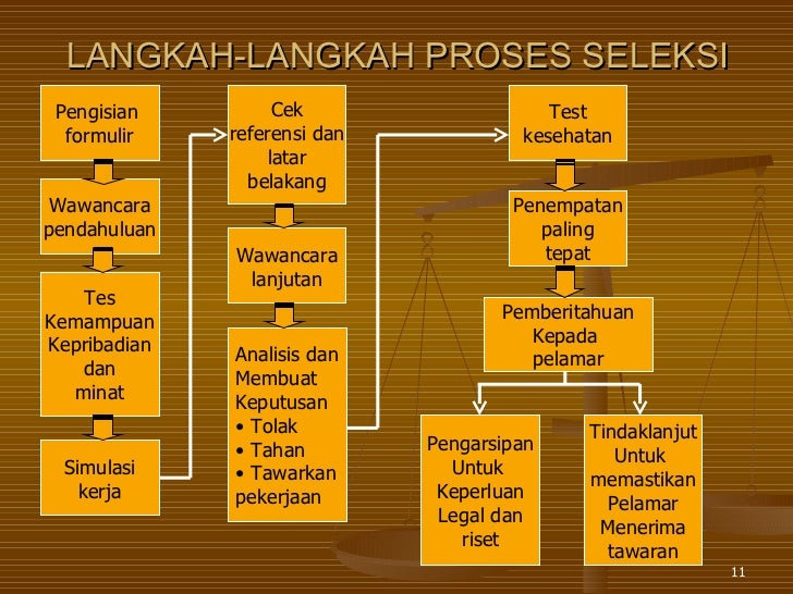 Langkah Langkah Wawancara Seleksi dan penempatan