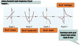 Imbas Kembali tajuk tingkatan 2(graf
fungsi)….
Nyatakan jenis graf
fungsi bagi setiap
rajah di atas
Graf Linear
Graf Salingan
Graf kubik
Graf kuadratik
 