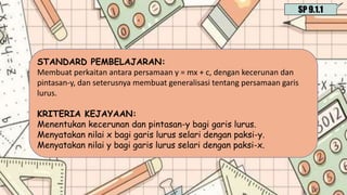 STANDARD PEMBELAJARAN:
Membuat perkaitan antara persamaan y = mx + c, dengan kecerunan dan
pintasan-y, dan seterusnya membuat generalisasi tentang persamaan garis
lurus.
KRITERIA KEJAYAAN:
Menentukan kecerunan dan pintasan-y bagi garis lurus.
Menyatakan nilai x bagi garis lurus selari dengan paksi-y.
Menyatakan nilai y bagi garis lurus selari dengan paksi-x.
SP 9.1.1
 