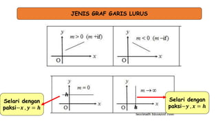 JENIS GRAF GARIS LURUS
Selari dengan
paksi−𝒙 , 𝒚 = 𝒉 𝒉
𝒉
Selari dengan
paksi−𝒚 , 𝒙 = 𝒉
 