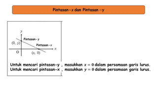 Pintasan−𝒙 dan Pintasan −𝐲
Pintasan−𝒙
Pintasan−𝒚
Untuk mencari pintasan-y , masukkan 𝒙 = 𝟎 dalam persamaan garis lurus.
Untuk mencari pintasan-x , masukkan 𝒚 = 𝟎 dalam persamaan garis lurus.
 