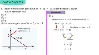 1. Rajah menunjukkan garis lurus 3𝑥 + 5𝑦 = 15. Diberi bahawa O adalah
asalan. Tentukan nilai
(a) ℎ
(b)𝑘
(c) 𝑞
(d) kecerunan garis lurus 3𝑥 + 5𝑦 = 15
Contoh 7,m/s 235
b) 𝑘
Melalui paksi−y
, 𝑝𝑖𝑛𝑡𝑎𝑠𝑎𝑛 − 𝑦
Bagi 𝑝𝑖𝑛𝑡𝑎𝑠𝑎𝑛 − 𝑦, 𝑥 = 0, maka koordinat (0, 𝑘)
3𝑥 + 5𝑦 = 15
Gantikan y = 𝑘 dan 𝑥 = 0
3 0 + 5(𝑘) = 15
5𝑘 = 15
alihkan
𝑘 =
15
5
𝑘 = 3
penyelesaian
 