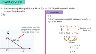 1. Rajah menunjukkan garis lurus 3𝑥 + 5𝑦 = 15. Diberi bahawa O adalah
asalan. Tentukan nilai
(𝑐)𝑞
Contoh 7,m/s 235
c) q
𝑞 ialah nilai 𝑦 bagi titik
yang terletak pada garis
lurus 3𝑥 + 5𝑦 = 15
𝑃 (2, 𝑞) merupakan suatu titik pada garis lurus 3𝑥 +
5𝑦 = 15. Maka,
3𝑥 + 5𝑦 = 15
Gantikan x = 2
dan 𝑦 = 𝑞
3 2 + 5(𝑞) = 15
6 + 5𝑞 = 15
𝑞 =
15 − 6
5
𝑞 = 9
penyelesaian
alihkan
 