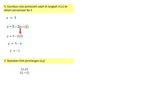 4. Gantikan nilai pemboleh ubah di langkah 3 (𝑥) ke
dalam persamaan ke-3
𝑥 = 3
𝑦 = 5 – 2 3
𝑦 = 5 – 6
𝑦 = – 1
5. Nyatakan titik persilangan (x,y)
𝑥, 𝑦
(3, −1)
 