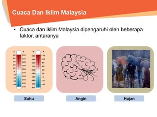 Cuaca dan Iklim Malaysia 
Cuaca dan iklim Malaysia dipengaruhi oleh 
beberapa faktor, antaranya 
suhu angin hujan 
 