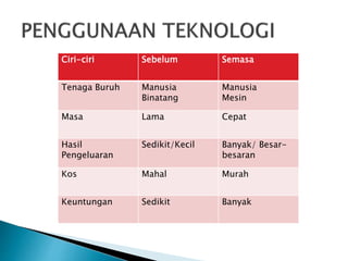 Ciri-ciri Sebelum Semasa
Tenaga Buruh Manusia
Binatang
Manusia
Mesin
Masa Lama Cepat
Hasil
Pengeluaran
Sedikit/Kecil Banyak/ Besar-
besaran
Kos Mahal Murah
Keuntungan Sedikit Banyak
 