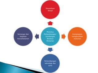 Pencetus
Perkembangan/
Sumbangan
Revolusi
Pertanian
Penyediaan
Modal
Kemampuan
menghasilkan
makanan
Perkembangan
teknologi dan
sains
Semangat dan
kegiatan
keusahawanan
 