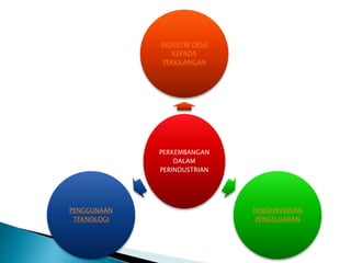 PERKEMBANGAN
DALAM
PERINDUSTRIAN
INDUSTRI DESA
KEPADA
PERKILANGAN
PENGKHUSUSAN
PENGELUARAN
PENGGUNAAN
TEKNOLOGI
 