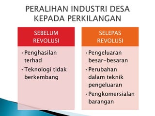 SEBELUM
REVOLUSI
•Penghasilan
terhad
•Teknologi tidak
berkembang
SELEPAS
REVOLUSI
•Pengeluaran
besar-besaran
•Perubahan
dalam teknik
pengeluaran
•Pengkomersialan
barangan
 