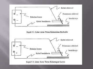 9.5.2 Ciri-ciriKekutuban:ArusteruskekutubanberbalikArusteruskekutubanlurusKadar kecairanelektrod yang lebihcepat.Ketelusan yang cetek.Kelajuankimpal yang lebihpantasdiperlukan.Kadar kecairanelektrod yang lambatKetelusan yang dalamKelajuan yang sederhana