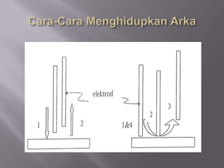 9.6.2 KesanJarakArka,sudutArka Dan KelajuanArkaKeAtasHasilKimpalan.JarakarkaJarakantarahujungteraslogamelektroddenganpermukaanbendakerja.Dimanaarka yang diterbitkanakandapatdikekalkanpadajarakini.Jarakarka yang terlalutinggiakanmenyebabkankumaitidakcantikdanjugaketelusan yang kurang.Jarakarkaialahantara 5.0mm hingga 6.0mm.SudutarkaSudut yang terbentukdiantarakecondonganelektroddenganpermukaanbendakerjapadaarahgerakanelektrod.Sudutarka yang tidakbetulakanmenyebabkanriakkumaijadimemanjangataubujurdanmenjadikanrupakumiatidakcantik.KelajuanarkaLajugerakanelektrodbergerakkearahhujungpenamatkimpalan.Kelajuaninibiasanyabergantungkepadakadarkecairanelektrod.Mengimpalterlalulajuakanmenjadikankumaiterlaluhalusdantinggisertakurangketelusan. 