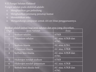 9.9 KandunganPancalonganTerasElektrodKandunganlogamteraselektrodadalahterdiridaripancalongan yang bergantungkepadaciri-ciripenggunaanelektrodberkenaan. Jenispancalonganbagiteraselektrodadalahmangan, silicon, sulphur, fosforusdankarban.9.10 JenisSalutanElektrodBahancampuransalutanelektrodterdiridaribeberpabahan yang bergantungkepadaciri-ciripenggunaanelektrod. Diantarabahan-bahancampuran yang terdapatpadasalutanialahserbukbesi, oksida-titania, sodium silikat, potassium, asbestos, ferro-manganese. Salutanelektrodterbahagikepadatigaiaitu:Salutannipis (tidakbersalut)SalutansederhanaSalutantebal