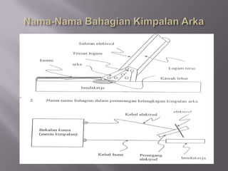 9.13 FungsiJeremangJeremangialahsatuselaput yang terdapatpadaperukaankumaihasildaripeleburansalutanelektrod. Jeremanginimempunyaifungsitertentu,Diantaranyaialah:Melindungikumaidaripadaudaraluardisepanjangpenyejukanberlaku.Mengapungkankekotorankepermukaandarikawahlebur.Mengawalbentukkumaisupayaseragam.Melambatkankadarpenyejukanbagimembaikisifatlogam.Memberikanperlindungansecaramekanikalkepadapemindahanlogamdarielektrodkelogaminduk.