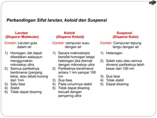 Perbandingan Sifat larutan, koloid dan Suspensi 
Larutan 
(Dispersi Molekuler) 
Koloid 
(Dispersi Koloid) 
Suspensi 
(Dispersi Kalar) 
Contoh: Larutan gula 
dalam air 
Contoh: campuran susu 
dengan air 
Contoh: Campuran tepung 
terigu dengan air 
1) Homogen, tak dapat 
dibedakan walaupun 
menggunakan 
mikroskop ultra 
2) Semua partikelnya 
berdimensi (panjang, 
lebar, atau tebal) kurang 
dari 1nm 
3) Satu fase 
4) Stabil 
5) Tidak dapat disaring 
1) Secara makroskopis 
bersifat homogen tetapi 
heterogen jika diamati 
dengan mikroskop ultra 
2) Partikelnya berdimensi 
antara 1 nm sampai 100 
nm 
3) Dua fase 
4) Pada umumnya stabil 
5) Tidak dapat disaring 
kecuali dengan 
penyaring ultra 
1) Heterogen 
2) Salah satu atau semua 
dimensi partikelnya lebih 
besar dari 100 nm 
3) Dua fase 
4) Tidak stabil 
5) Dapat disaring 
 